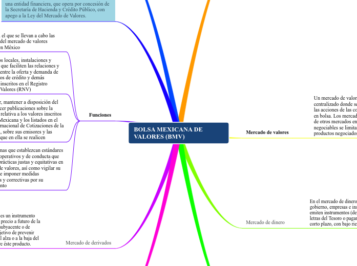 BOLSA MEXICANA DE VALORES (BMV) - Mind Map